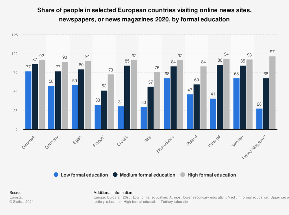 Statistic: Share of people in selected European countries visiting online news sites, newspapers, or news magazines 2020, by formal education | Statista