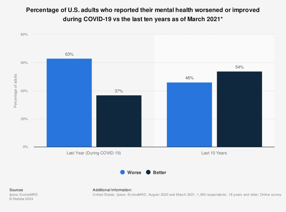 Statistic: Percentage of U.S. adults who reported their mental health worsened or improved during COVID-19 vs the last ten years as of March 2021* | Statista