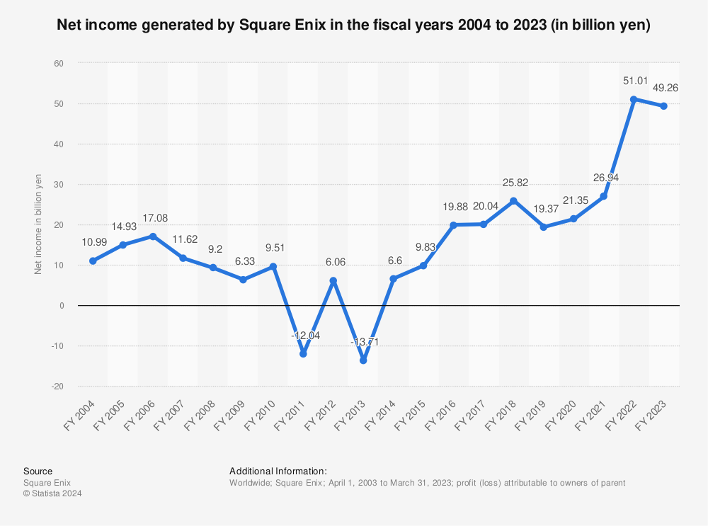 Statistic: Net income generated by Square Enix in the fiscal years 2004 to 2023 (in billion yen) | Statista