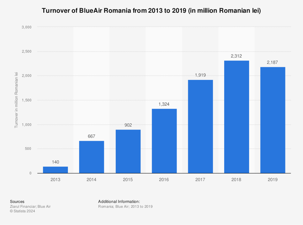 Statistic: Turnover of BlueAir Romania from 2006 to 2019 (in million Romanian lei) | Statista