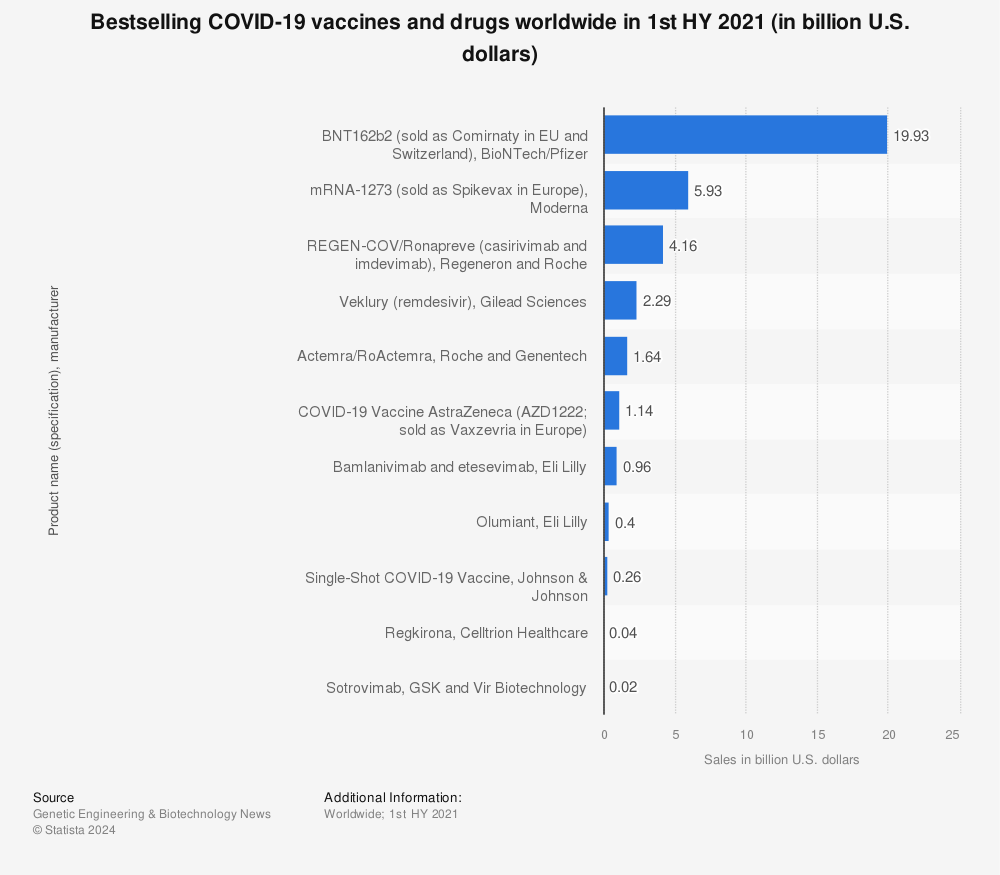 Statistic: Bestselling COVID-19 vaccines and drugs worldwide in 1st HY 2021 (in billion U.S. dollars) | Statista
