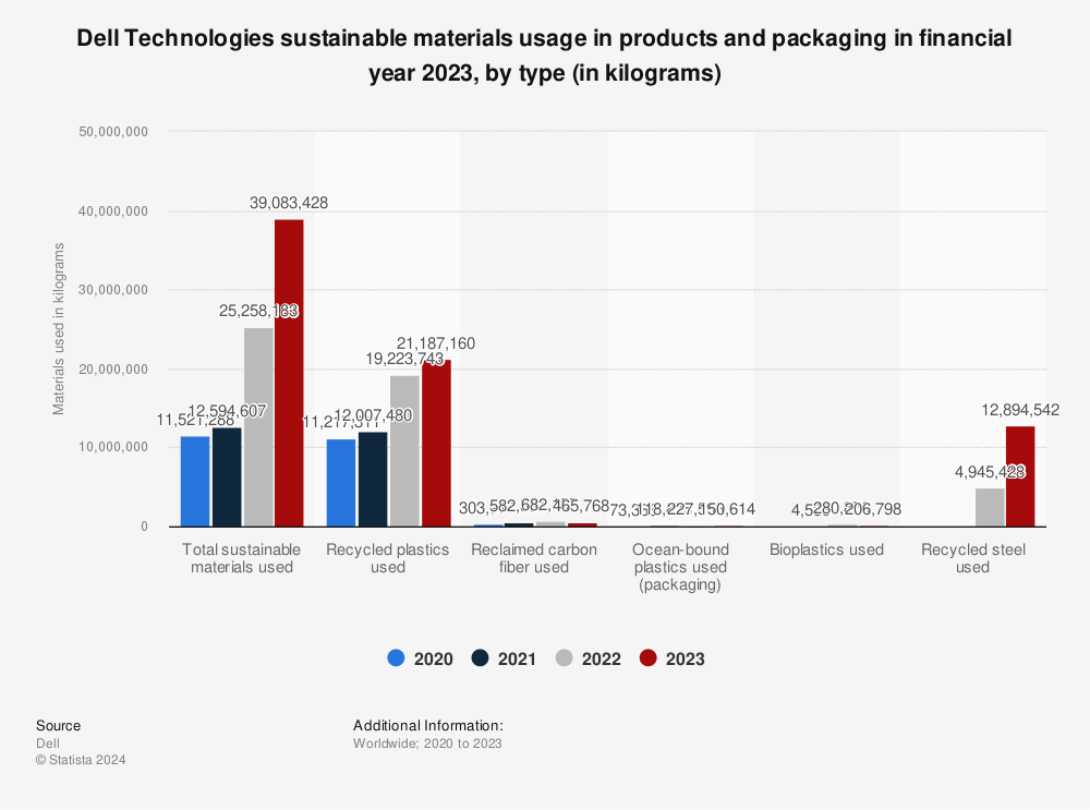 Statistic: Dell Technologies sustainable materials usage in products and packaging in financial year 2022, by type (in kilograms) | Statista