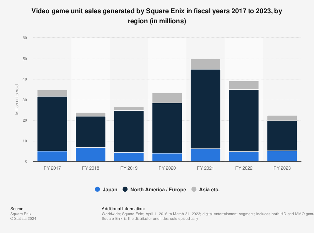 Statistic: Video game unit sales generated by Square Enix in fiscal years 2017 to 2023, by region (in millions) | Statista