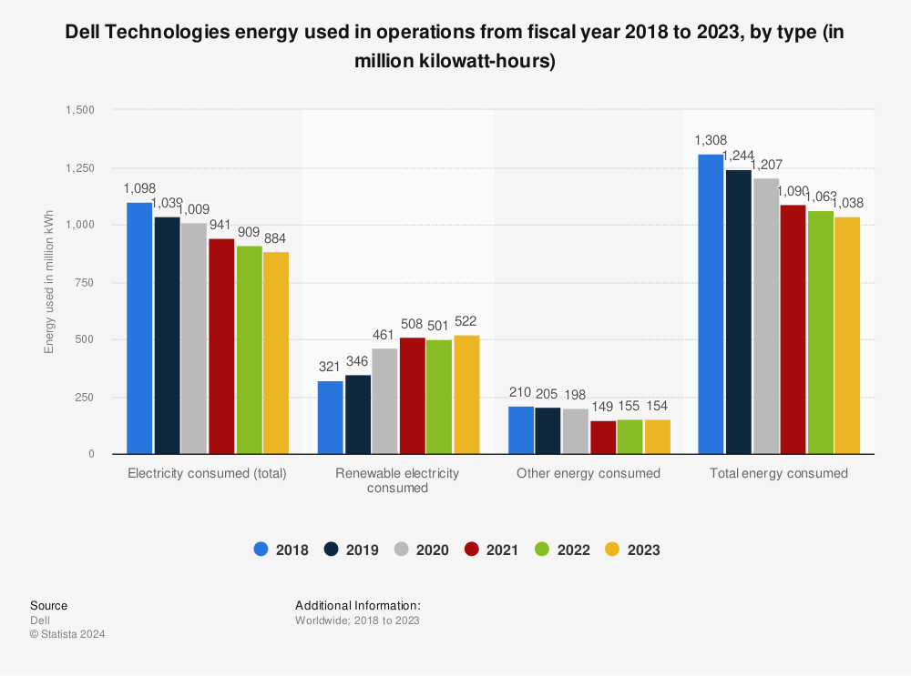 Statistic: Dell Technologies energy used in operations from fiscal year 2018 to 2023, by type (in million kilowatt-hours) | Statista