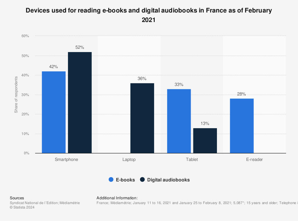 Statistic: Devices used for reading e-books and digital audiobooks in France as of February 2021 | Statista