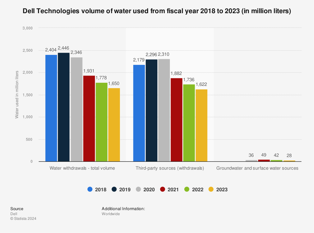 Statistic: Dell Technologies volume of water used from fiscal year 2018 to 2021 (in million liters) | Statista
