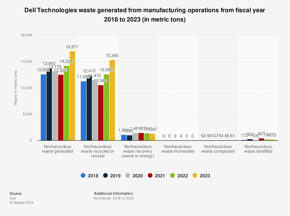 Statistic: Dell Technologies waste generated from manufacturing operations from fiscal year 2018 to 2021 (in metric tons) | Statista