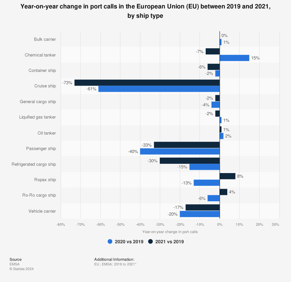 Statistic: Year-on-year change in port calls in the European Union (EU) between 2019 and 2021, by ship type | Statista