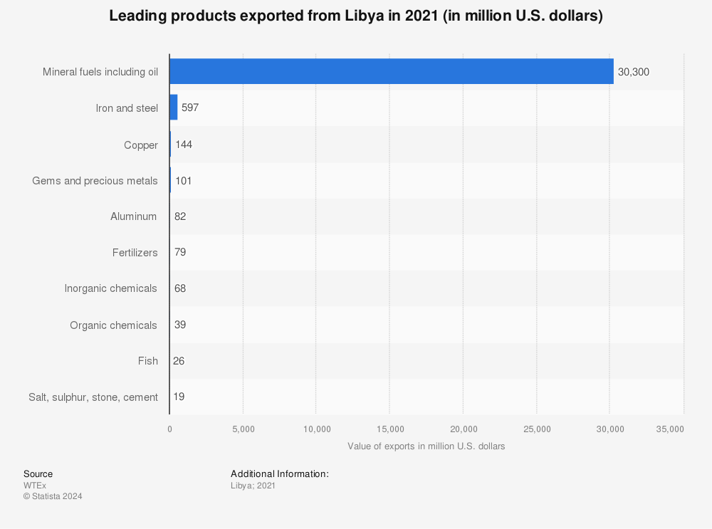Statistic: Leading products exported from Libya in 2021 (in million U.S. dollars) | Statista