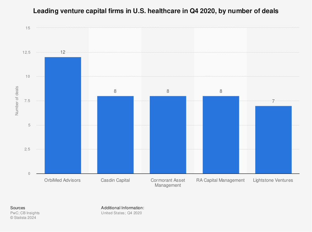 Statistic: Leading venture capital firms in U.S. healthcare in Q4 2020, by number of deals | Statista