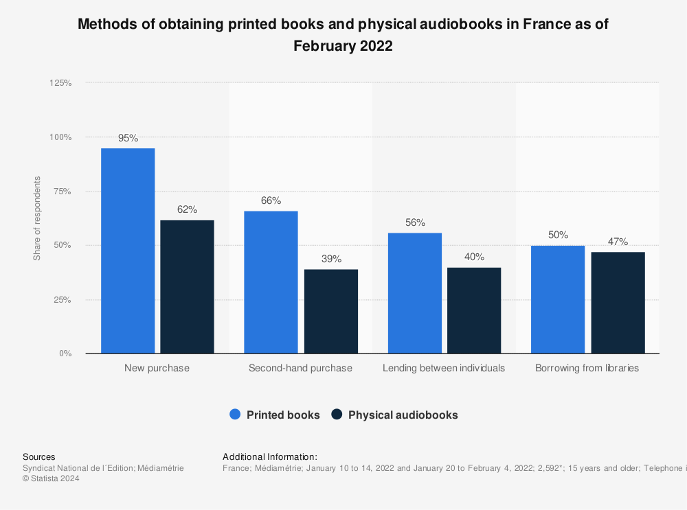 Statistic: Methods of obtaining printed books and physical audiobooks in France as of February 2021 | Statista