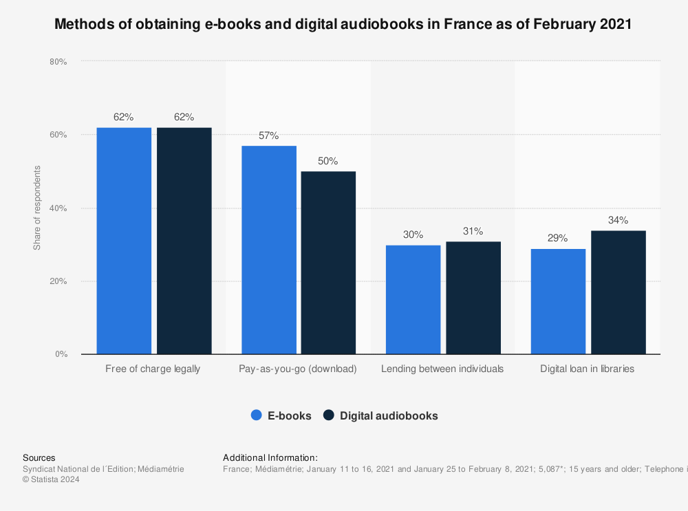 Statistic: Methods of obtaining e-books and digital audiobooks in France as of February 2021 | Statista