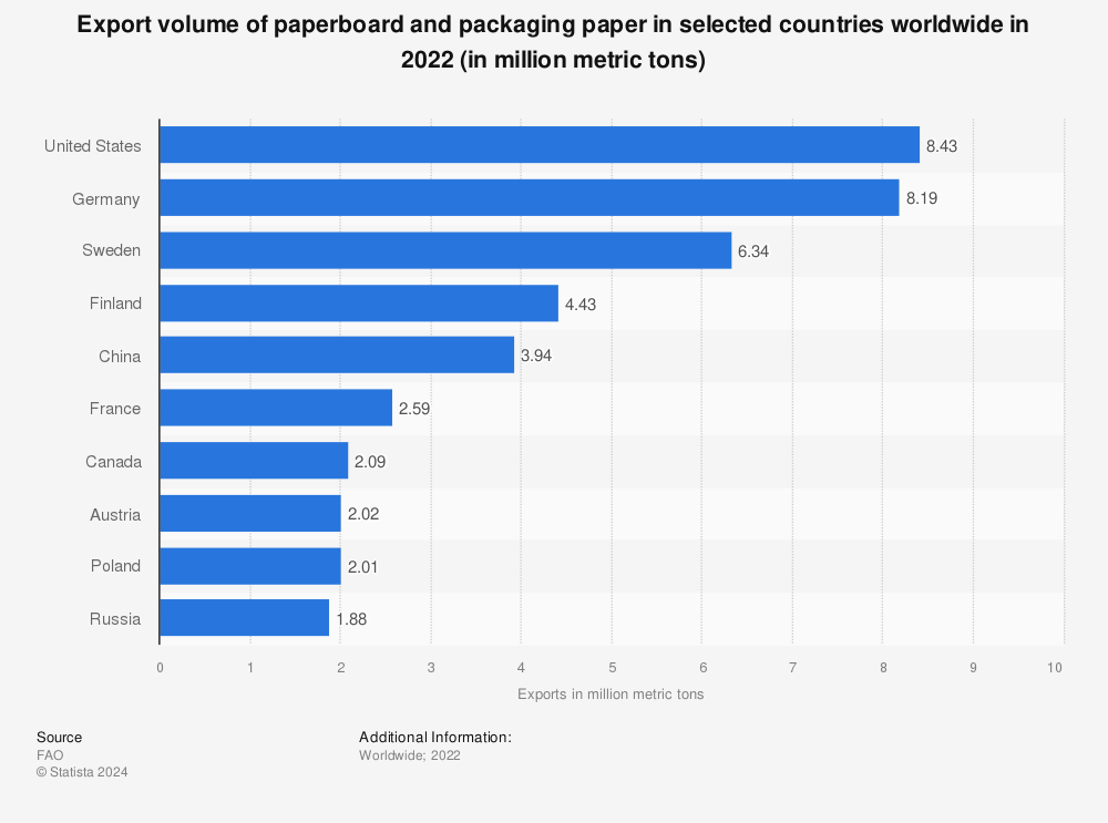 Statistic: Export volume of paperboard and packaging paper in selected countries worldwide in 2021 (in million metric tons) | Statista