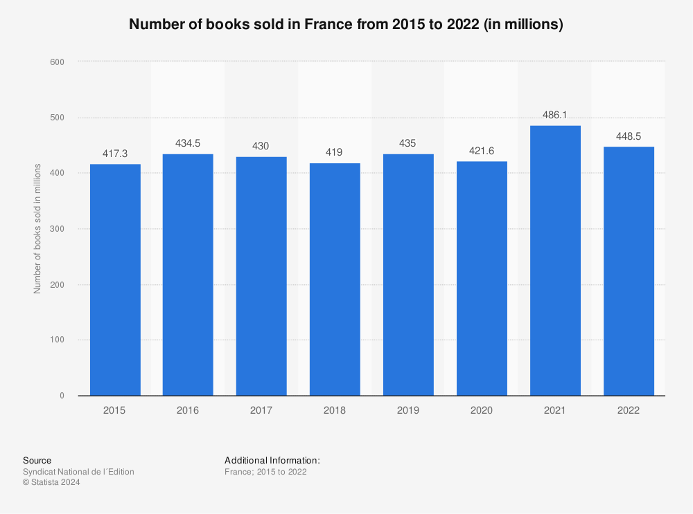 Statistic: Number of books sold in France from 2015 to 2022 (in millions) | Statista