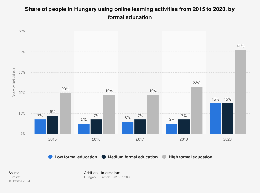 Statistic: Share of people in Hungary using online learning activities from 2015 to 2020, by formal education | Statista