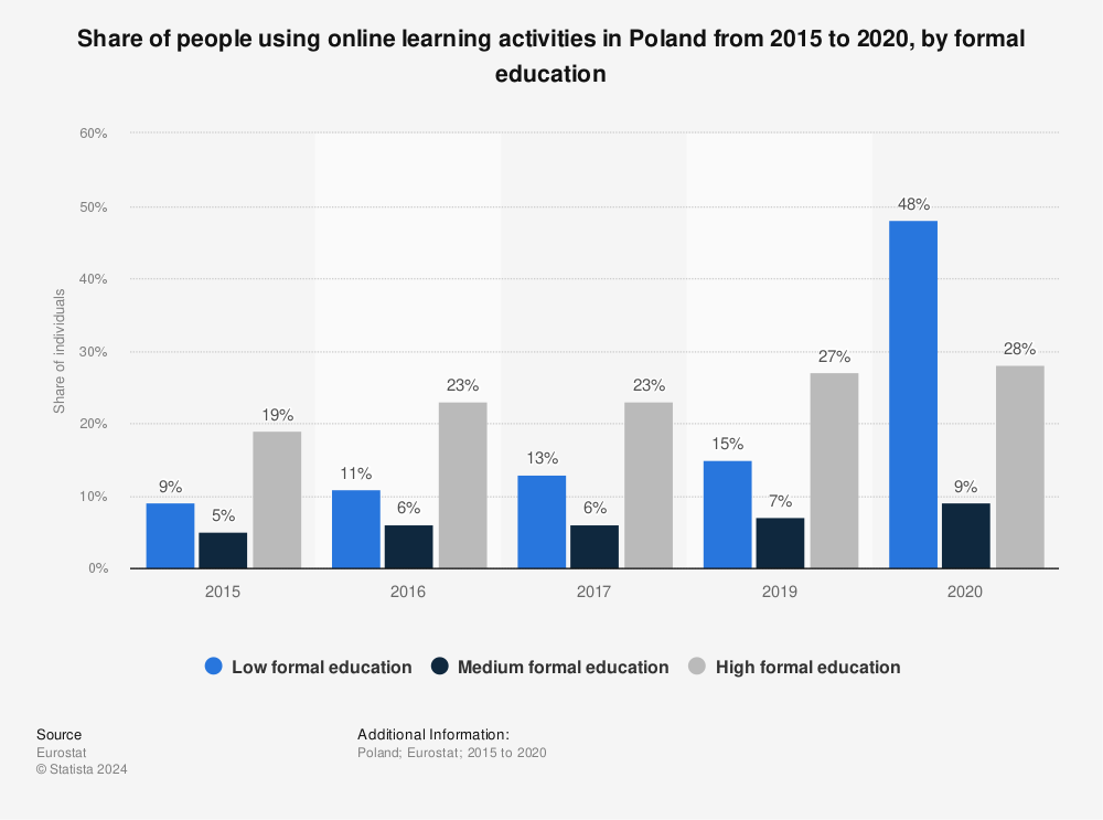 Statistic: Share of people using online learning activities in Poland from 2015 to 2020, by formal education | Statista