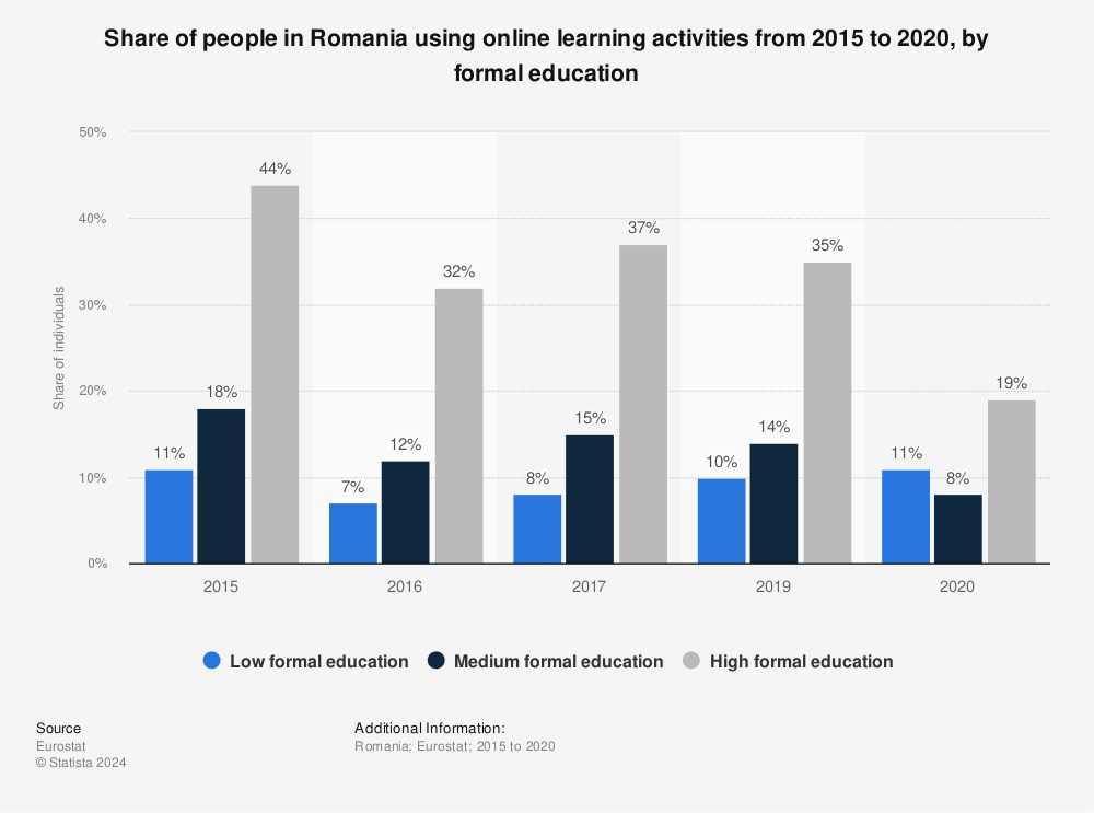 Statistic: Share of people in Romania using online learning activities from 2015 to 2020, by formal education | Statista