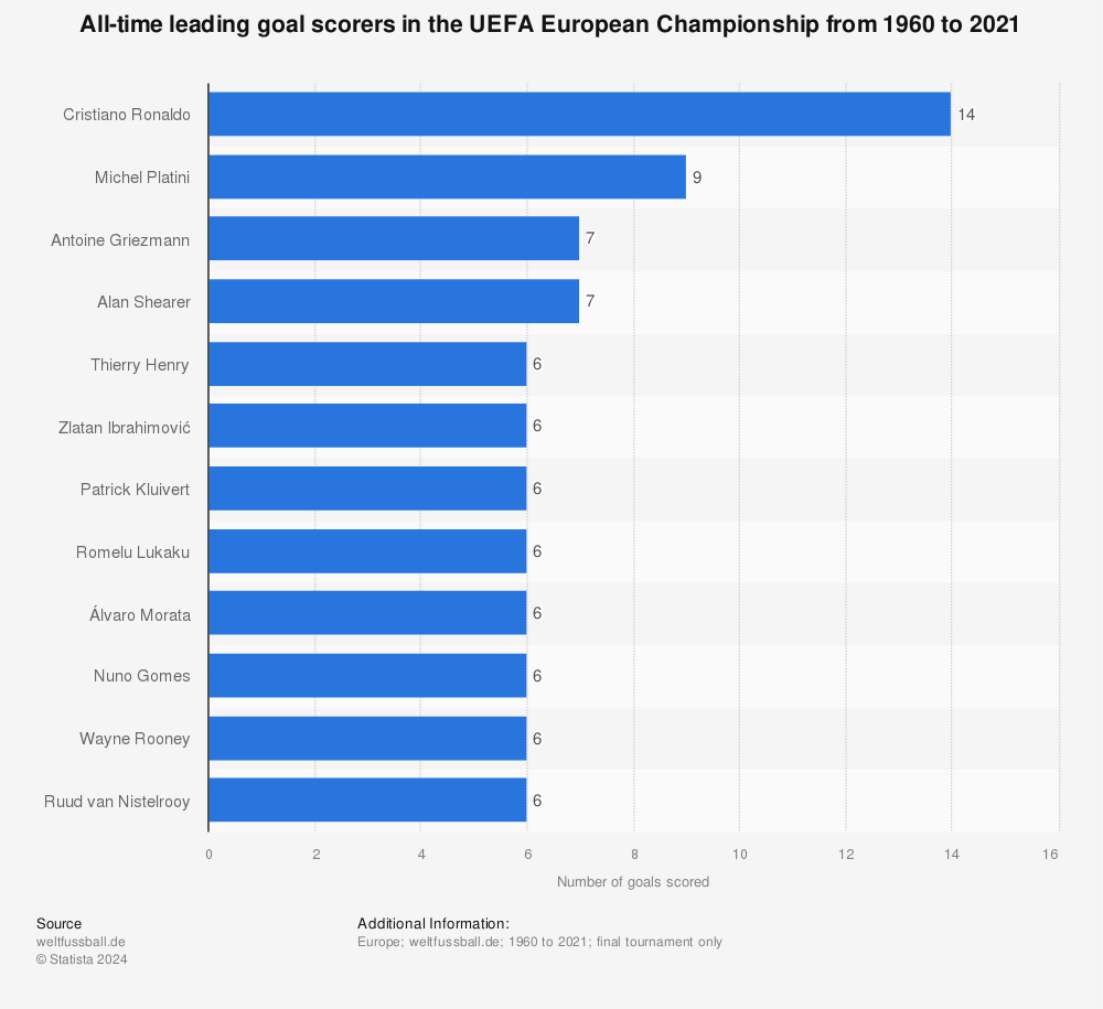 Statistic: All-time leading goal scorers in the UEFA European Championship from 1960 to 2021 | Statista