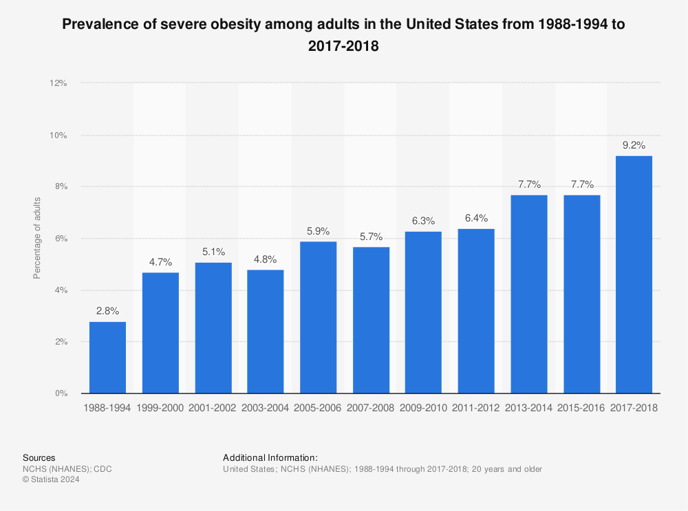 Statistic: Prevalence of severe obesity among adults in the United States from 1988-1994 to 2017-2018 | Statista
