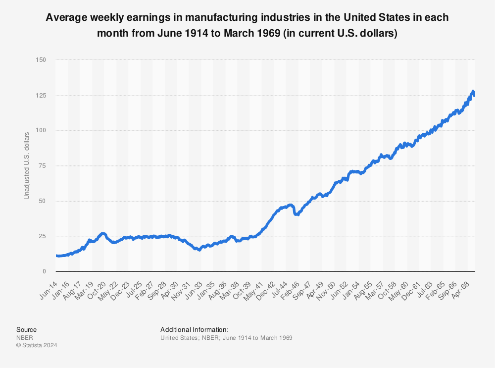 Statistic: Average weekly earnings in manufacturing industries in the United States in each month from June 1914 to March 1969 (in current U.S. dollars) | Statista