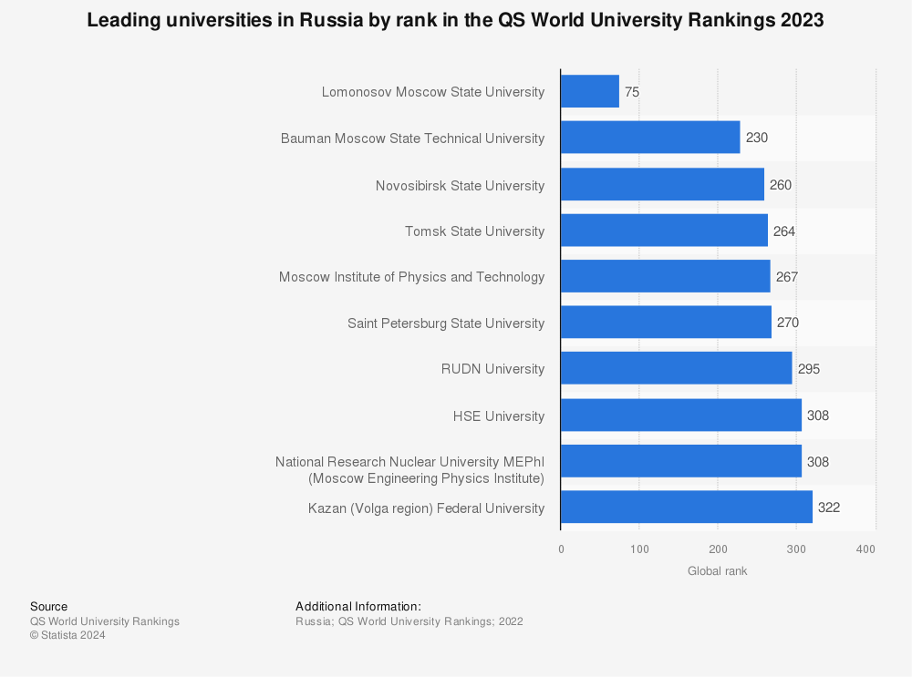 Statistic: Leading universities in Russia by rank in the QS World University Rankings 2023 | Statista