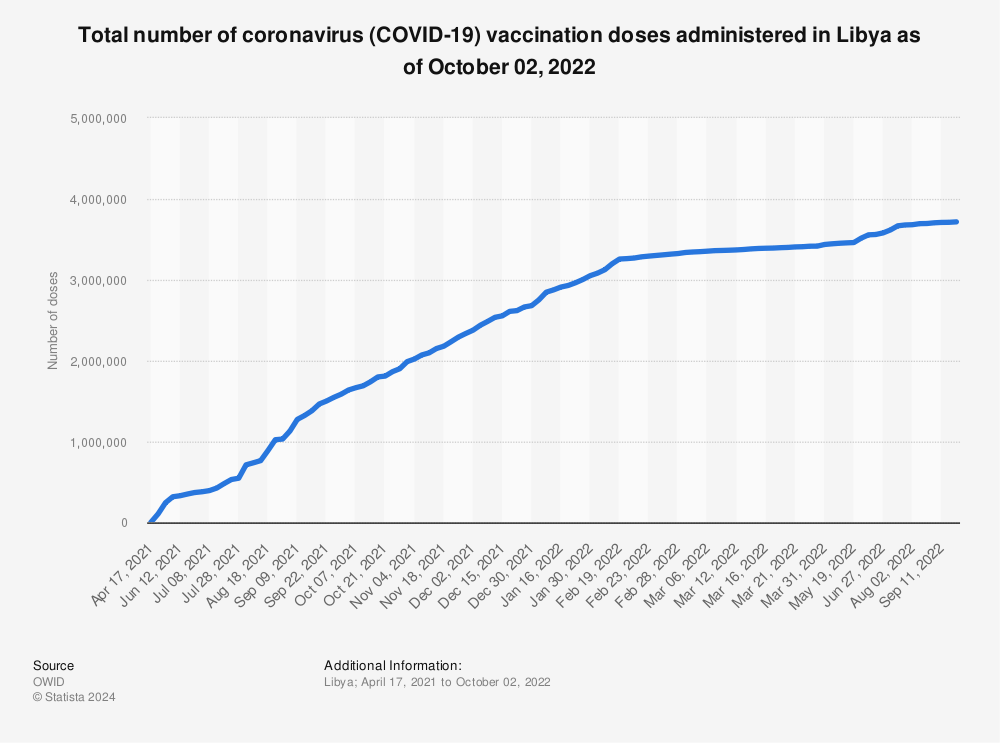 Statistic: Total number of coronavirus (COVID-19) vaccination doses administered in Libya as of September 4, 2022 | Statista