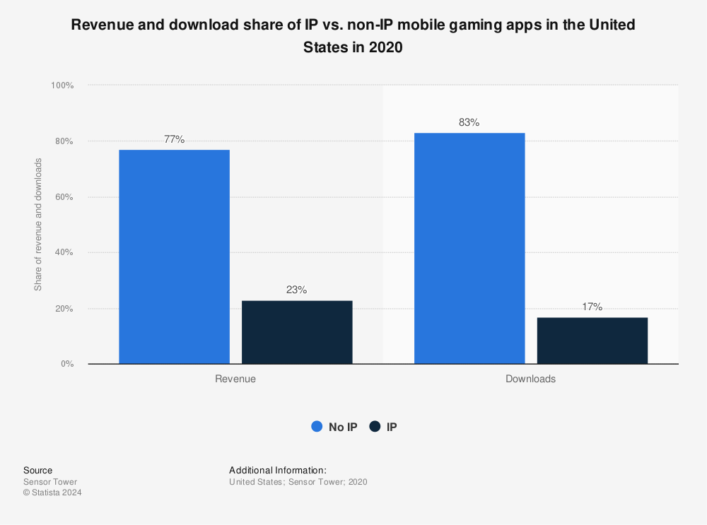 Statistic: Revenue and download share of IP vs. non-IP mobile gaming apps in the United States in 2020 | Statista