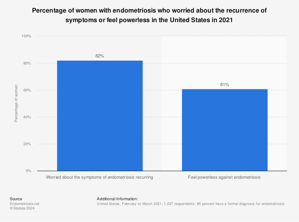 Statistic: Percentage of women with endometriosis who worried about the unpredictability and recurrence of symptoms in the United States in 2020 | Statista