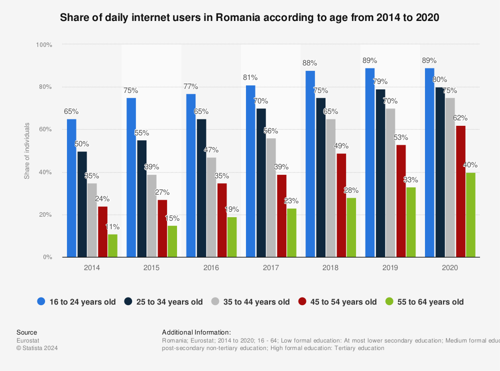 Statistic: Share of daily internet users in Romania according to age from 2014 to 2020 | Statista