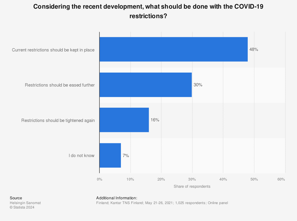 Statistic: Considering the recent development, what should be done with the COVID-19 restrictions? | Statista