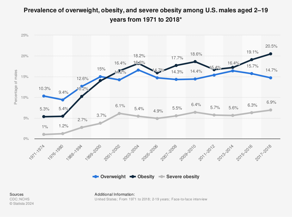 Statistic: Prevalence of overweight, obesity, and severe obesity among U.S. males aged 2–19 years from 1971 to 2018* | Statista