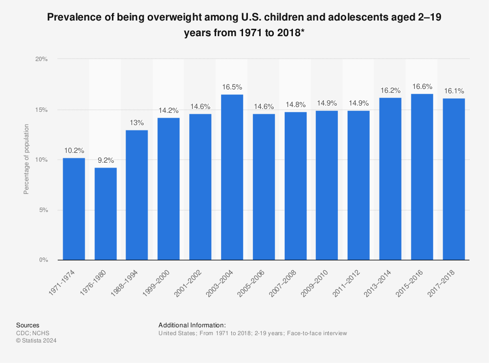 Statistic: Prevalence of being overweight among U.S. children and adolescents aged 2–19 years from 1971 to 2018* | Statista