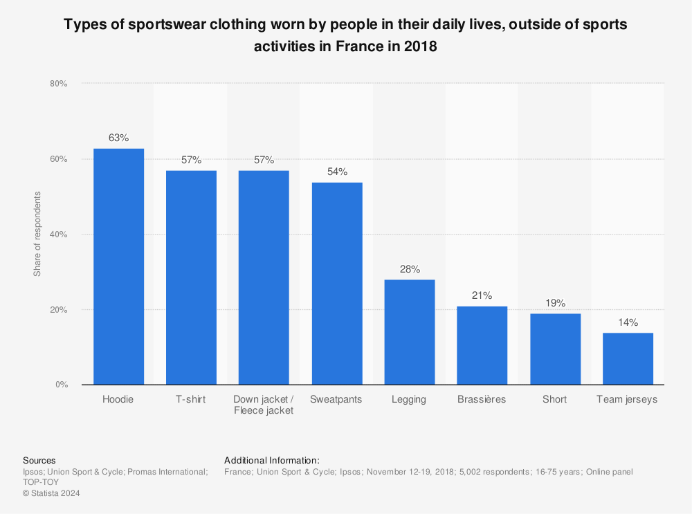 Statistic: Types of sportswear clothing worn by people in their daily lives, outside of sports activities in France in 2018 | Statista