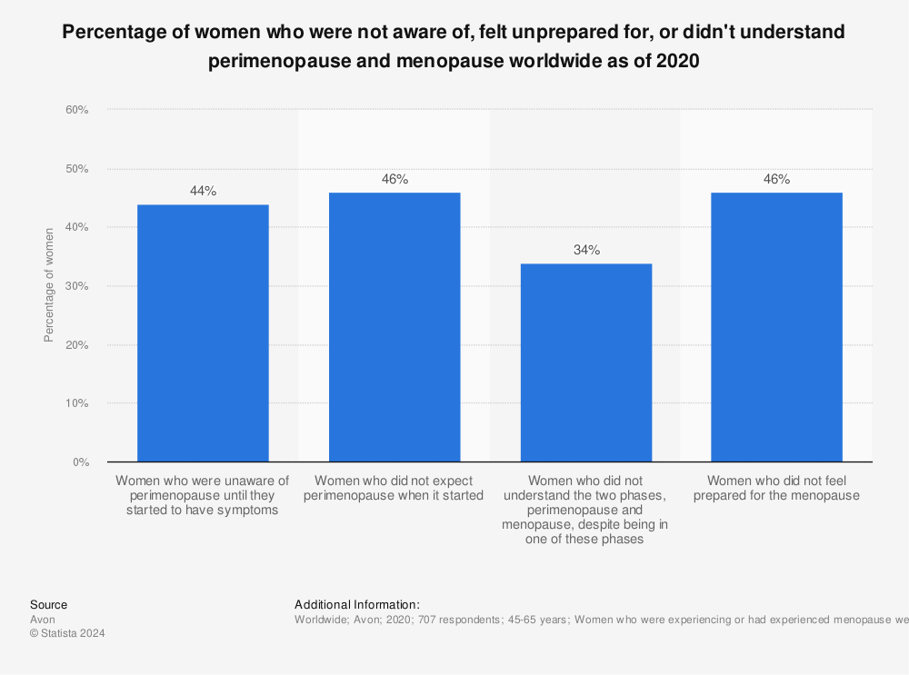 Statistic: Percentage of women who were not aware of, felt unprepared for, or didn't understand perimenopause and menopause worldwide as of 2020 | Statista