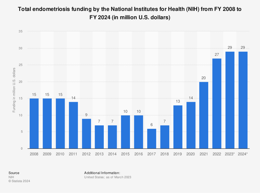 Statistic: Research funding for endometriosis in the United States from 2008 to 2023 (in million U.S. dollars) | Statista