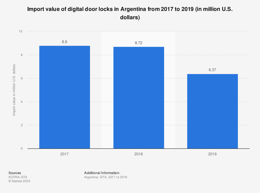 Statistic: Import value of digital door locks in Argentina from 2017 to 2019 (in million U.S. dollars) | Statista