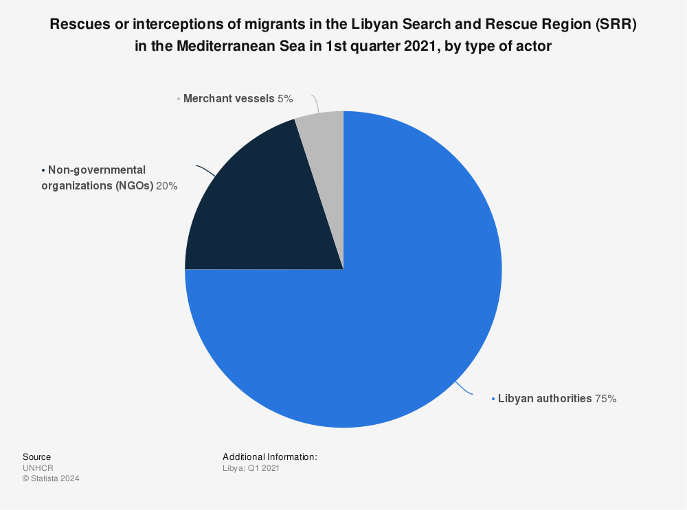 Statistic: Rescues or interceptions of migrants in the Libyan Search and Rescue Region (SRR) in the Mediterranean Sea in 1st quarter 2021, by type of actor | Statista
