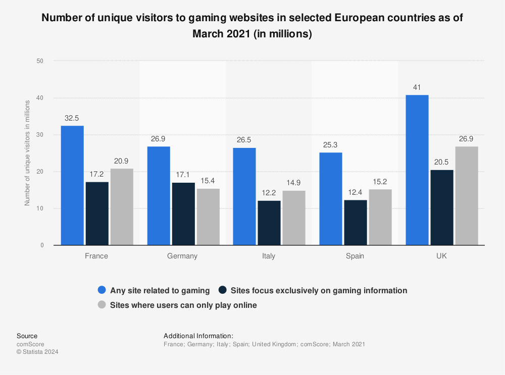 Statistic: Number of unique visitors to gaming websites in selected European countries as of March 2021 (in millions) | Statista