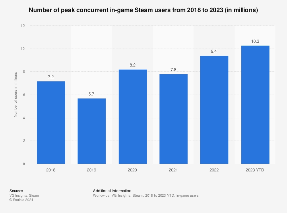 Statistic: Number of peak concurrent in-game Steam users from January 2018 to September 2021 (in millions) | Statista