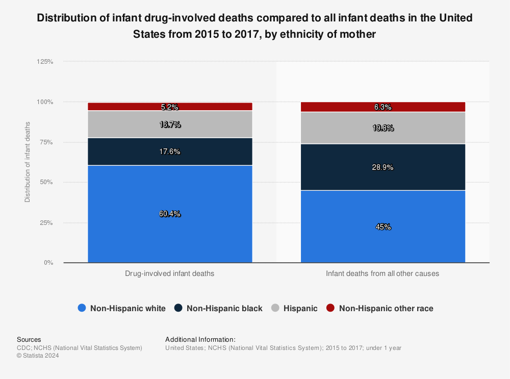 Statistic: Distribution of infant drug-involved deaths compared to all infant deaths in the United States from 2015 to 2017, by ethnicity of mother | Statista
