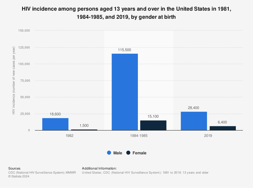 Statistic: HIV incidence among persons aged 13 years and over in the United States in 1981, 1984-1985, and 2019, by gender at birth | Statista