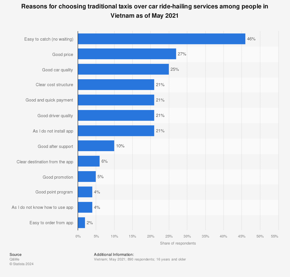 Statistic: Reasons for choosing traditional taxis over car ride-hailing services among people in Vietnam as of May 2021 | Statista
