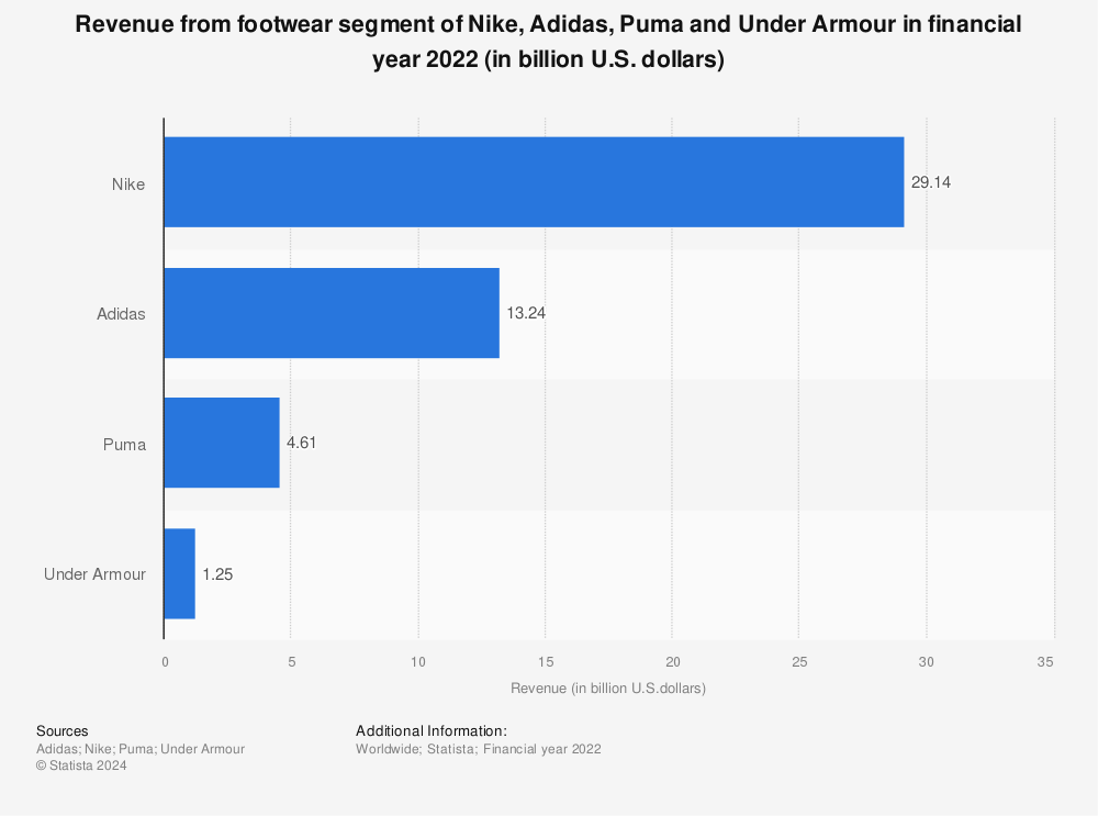 Statistic: Revenue from footwear segment of Nike, Adidas, Puma and Under Armour in 2021 (in billion U.S. dollars) | Statista
