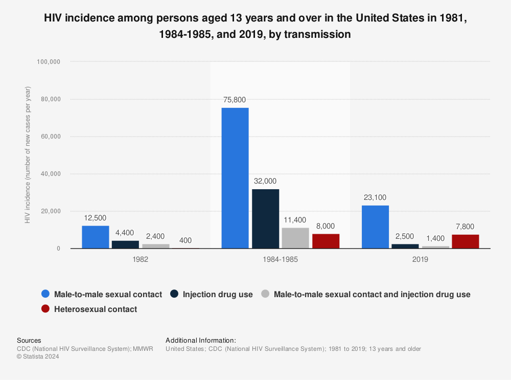 Statistic: HIV incidence among persons aged 13 years and over in the United States in 1981, 1984-1985, and 2019, by transmission | Statista
