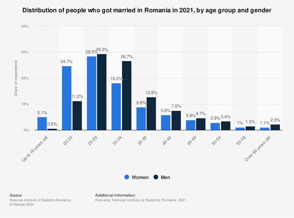 Statistic: Distribution of people who got married in Romania in 2021, by age group and gender | Statista