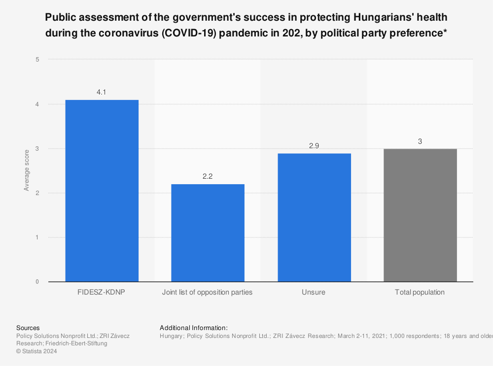 Statistic: Public assessment of the government's success in protecting Hungarians' health during the coronavirus (COVID-19) pandemic in 202, by political party preference* | Statista