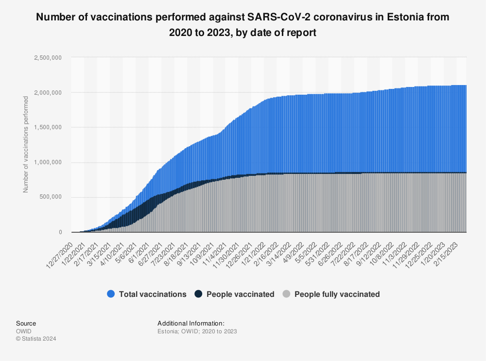 Statistic: Number of vaccinations performed against SARS-CoV-2 coronavirus in Estonia from 2020 to 2022, by date of report | Statista
