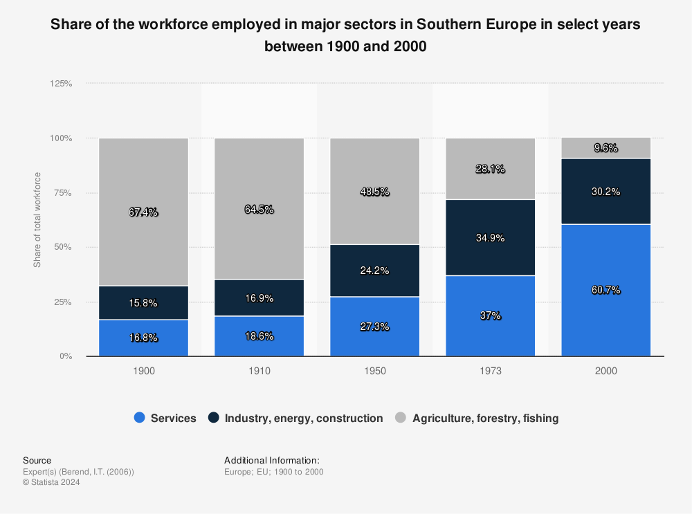 Statistic: Share of the workforce employed in major sectors in Southern Europe in select years between 1900 and 2000 | Statista
