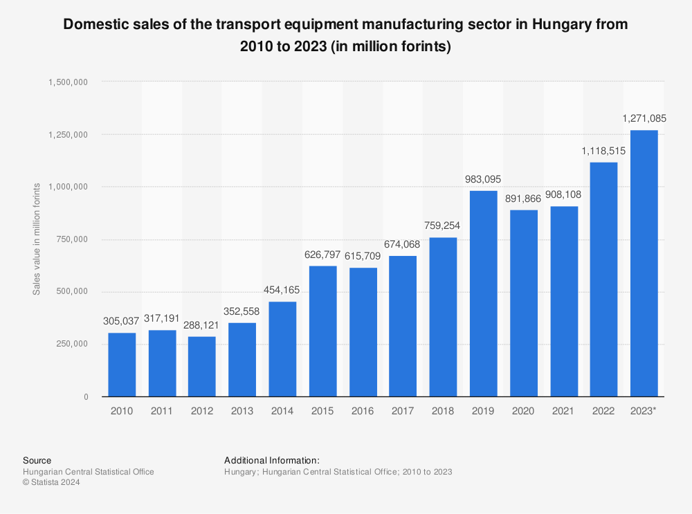 Statistic: Domestic sales of the transport equipment manufacturing sector in Hungary 2010-2021 (in million forints) | Statista