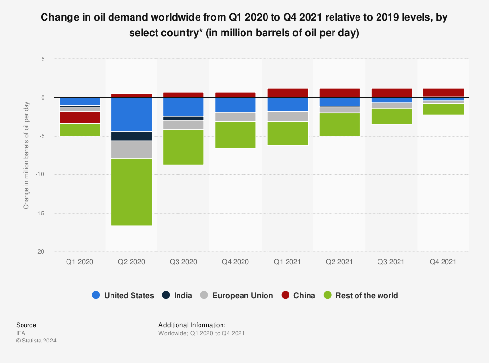 Statistic: Change in oil demand worldwide from Q1 2020 to Q4 2021 relative to 2019 levels, by select country* (in million barrels of oil per day) | Statista